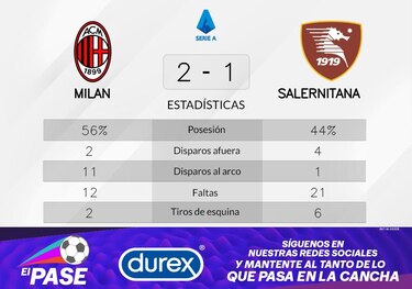 Milan gana a pesar de la recuperación de Salernitana