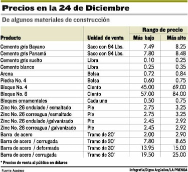 Monitorean precios de materiales de construcción