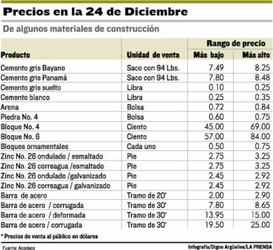 Monitorean precios de materiales de construcción