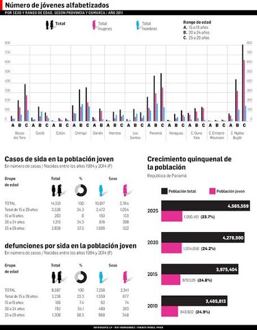Violencia y sida, mayores causas de muerte en los jóvenes en Panamá