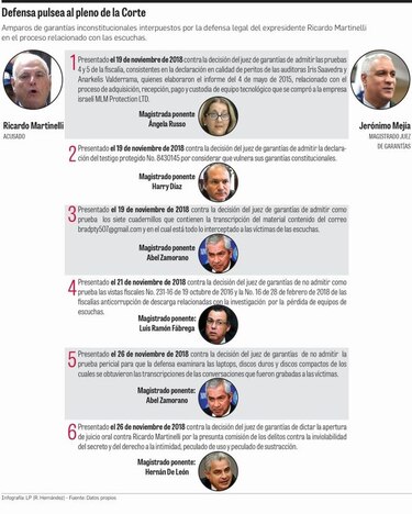 Martinelli prueba suerte con seis amparos contra decisiones de Mejía