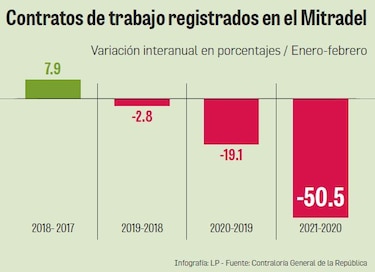 Mercado laboral está impactado en todos sus frentes