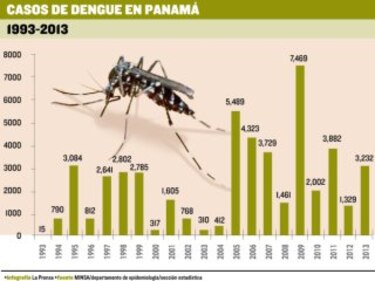 Ocho veces más casos de dengue