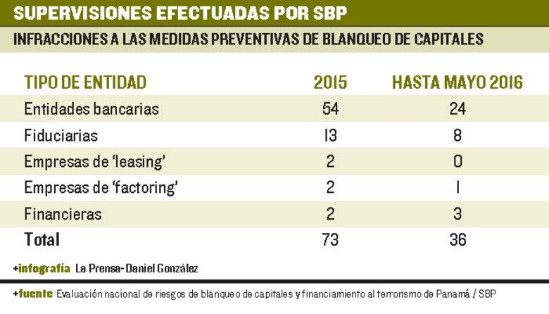 106 inspecciones en prevención de lavado