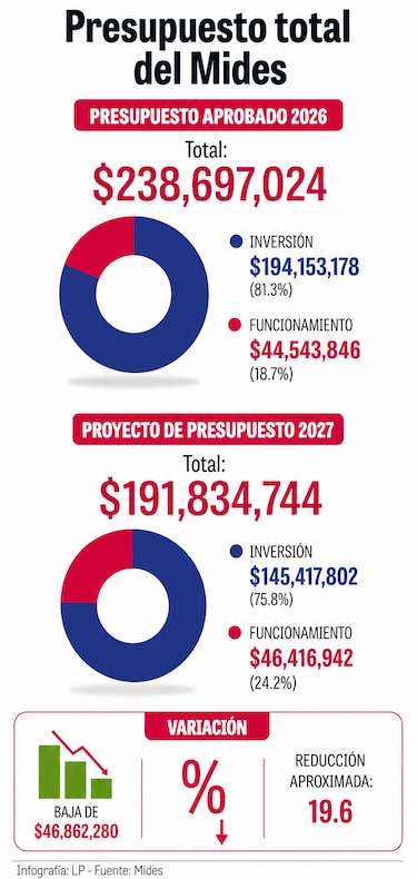 Presupuesto no alcanza: Mides pide casi $6 millones para pagar subsidios