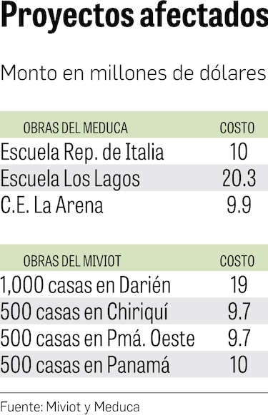 $88 millones en obras insignia del Gobierno, en vilo por quiebra de Cocige