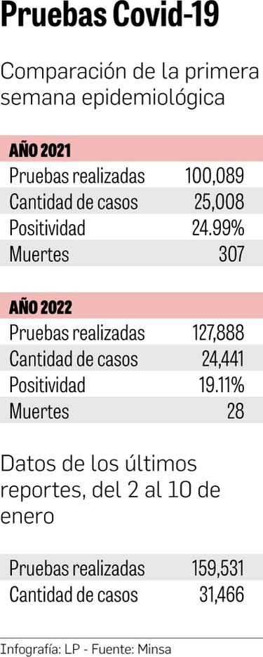 El resultado de una prueba de Covid-19 tarda más de 72 horas