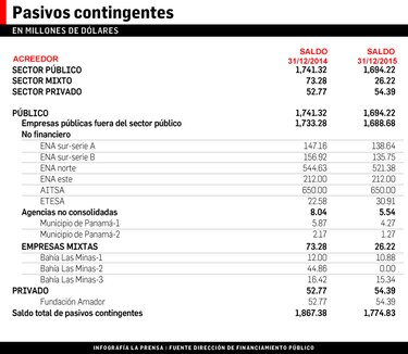 $1,774 millones fuera de balance
