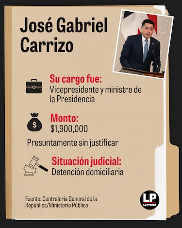 12 exfuncionarios del gobierno de Cortizo y casi $10 millones bajo investigación por patrimonio injustificado