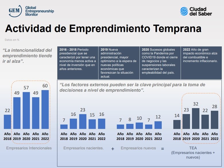 Cada vez más personas quieren emprender su propio negocio en Panamá