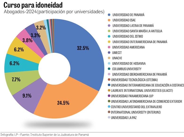 Universidades con más inscritos en examen de barra 2024 para idoneidad de abogado