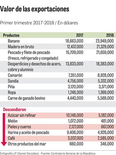 Exportaciones de bienes marcan tendencia al alza