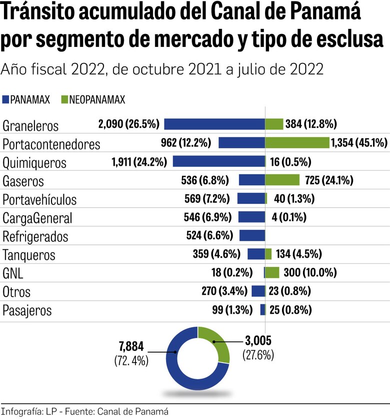 Conflicto de Rusia impacta el tránsito de GNL por el Canal de Panamá