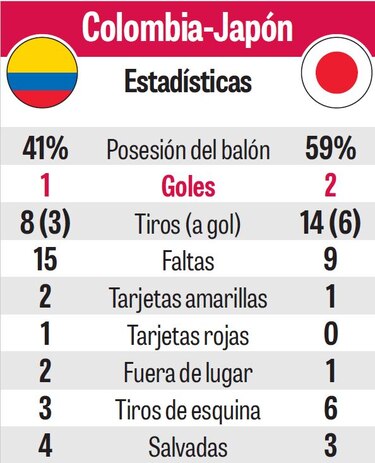 Triunfo japonés amarga debut de Falcao