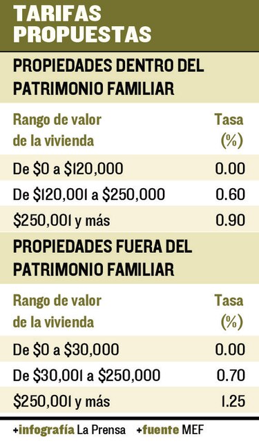 Gremios sugieren rebajar tasas