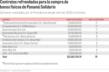 $325 millones para bonos solidarios físicos