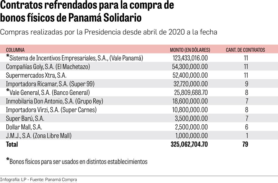 $325 millones para bonos solidarios físicos