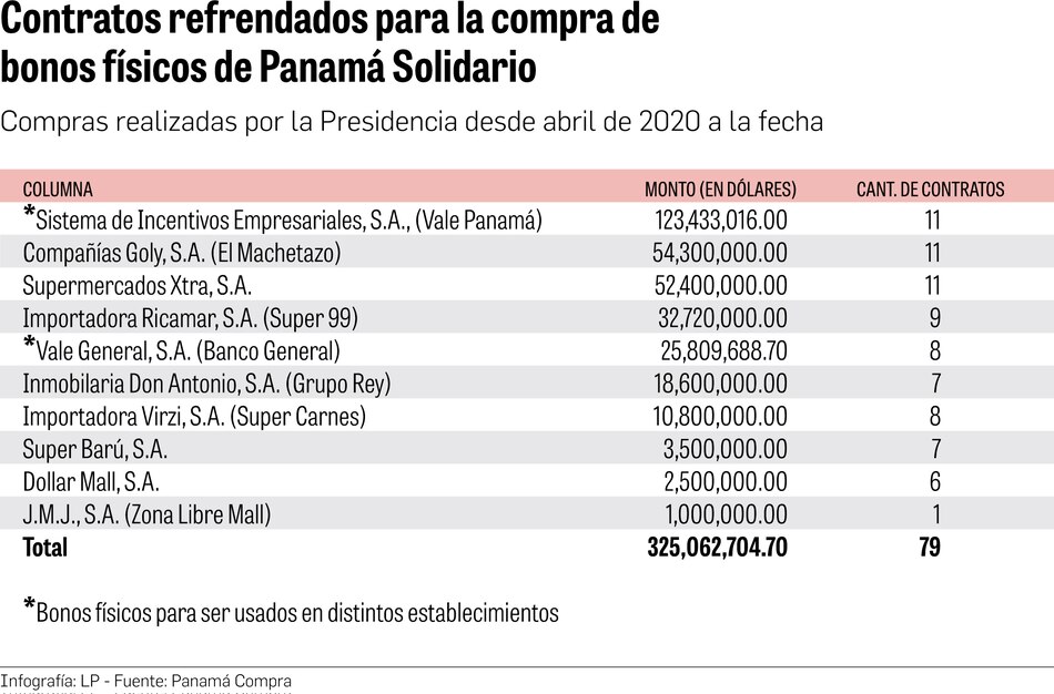 $325 millones para bonos solidarios físicos