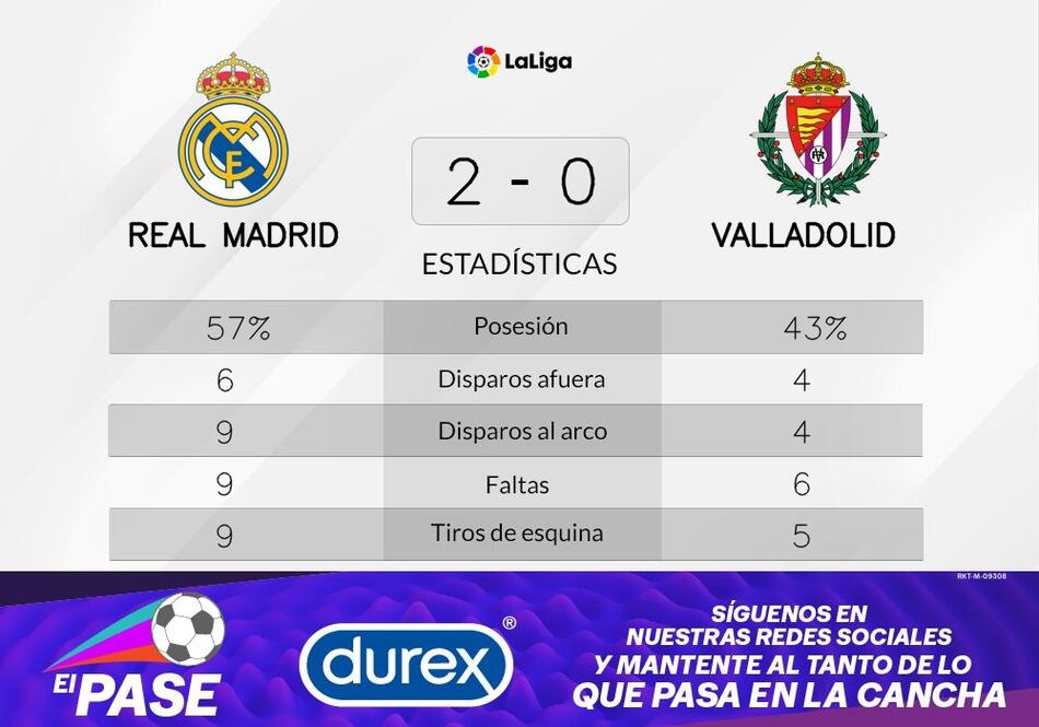 Real Madrid asume el liderato tras la victoria ante Valladolid