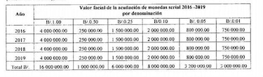 Gobierno de Panamá aprueba acuñar 470 millones de monedas