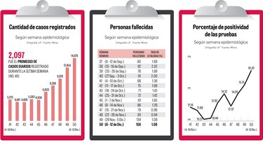 Repunte de contagios y el Minsa anunciará acciones