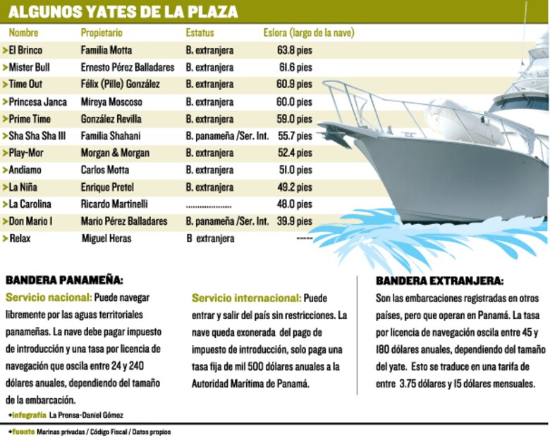 Mil 800 yates no pagaron el impuesto de introducción