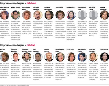 Comisión inicia entrevistas a los aspirantes a magistrados