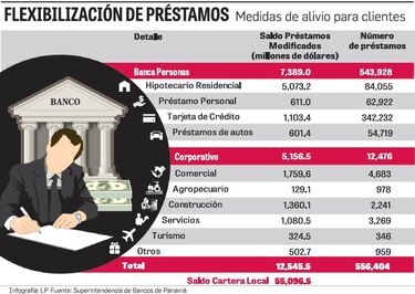 Banca ajusta préstamos por $12,545 millones por crisis del coronavirus