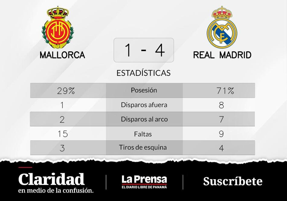 Real Madrid ocupa la cima de la tabla con el triunfo ante Mallorca