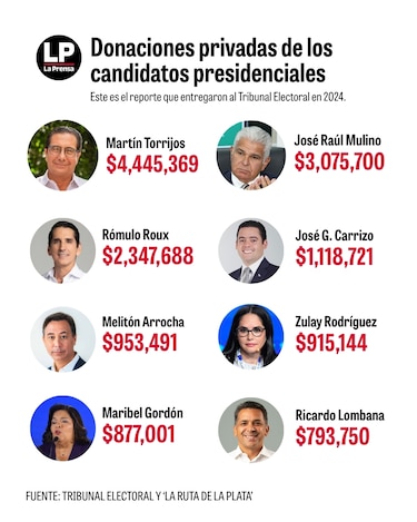 Reforma electoral propone nuevas reglas para rastrear el origen del dinero privado
