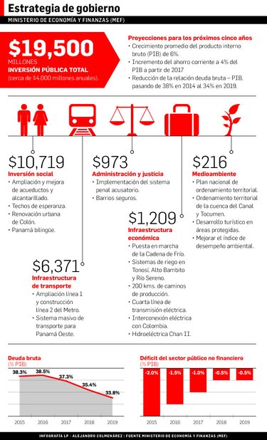 Inversiones públicas por $19,500 millones en cinco años
