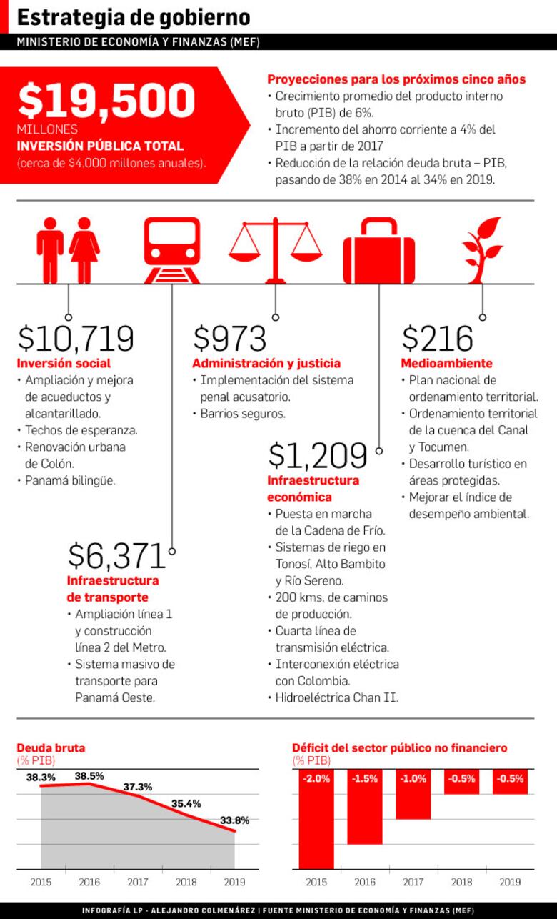 Inversiones públicas por $19,500 millones en cinco años