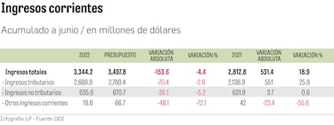 Ingresos corrientes, $153.6 millones por debajo de lo previsto