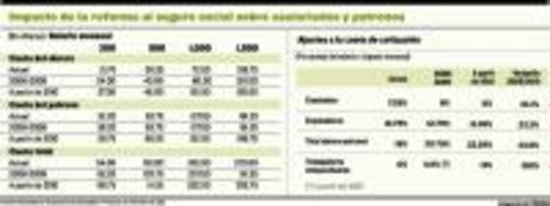 Análisis CSS se llevará 13% de los ingresos de los trabajadores independientes