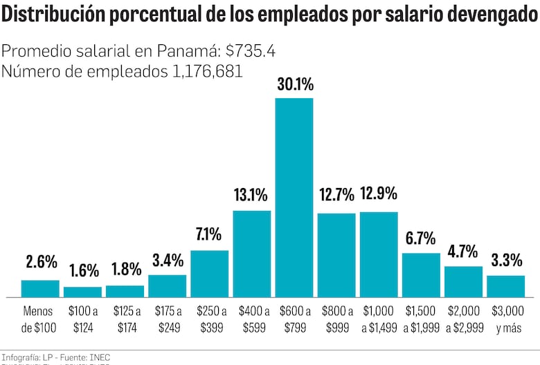 Salario en Panamá aumentó apenas 1% en el último año