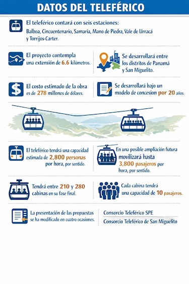 Metro de Panamá vuelve a cambiar la fecha de presentación de propuestas del teleférico; será el 31 de marzo