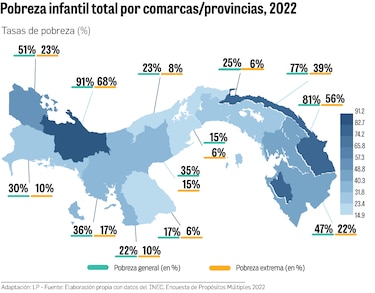 Uno de cada tres niños en Panamá vive en pobreza; en comarcas supera el 80%