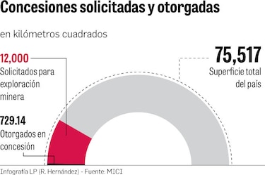 Mineras, en busca de avales para explorar