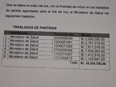 Comisión de Presupuesto de la Asamblea aprueba traspaso de $16.3 millones al Minsa; pagos solo serán hasta el 30 de agosto