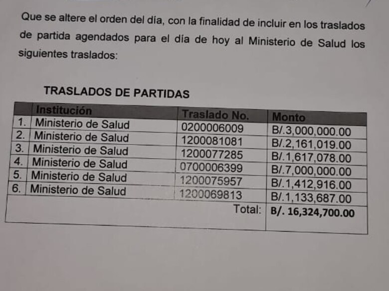 Comisión de Presupuesto de la Asamblea aprueba traspaso de $16.3 millones al Minsa; pagos solo serán hasta el 30 de agosto