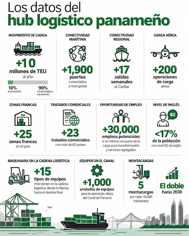 Digialización, integración y recurso humano, los retos del sector logístico de Panamá
