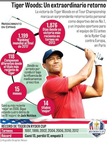 Tiger espera borrar el sabor amargo de la Ryder