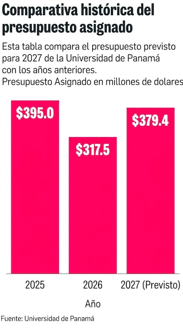 UP manejará $379 millones en 2027, pero solo $25 millones irán a inversión