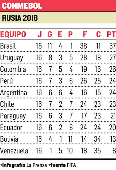 Perú es cuarta en Sudamérica