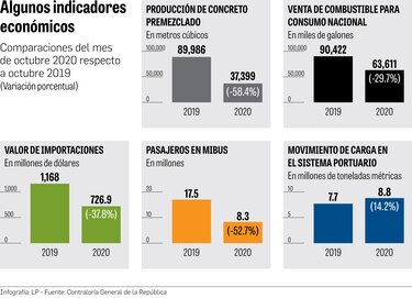 Indicadores muestran debilidad de economía 