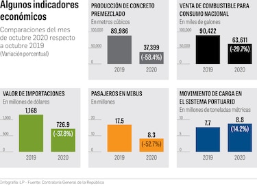 Indicadores muestran debilidad de economía