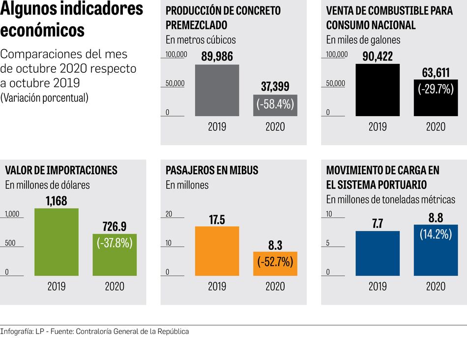 Indicadores muestran debilidad de economía