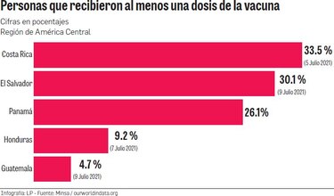 Un 26% de la población tiene una dosis anticovid