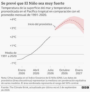 La ONU advierte sobre un fenómeno de El Niño de ‘proporciones gigantescas’