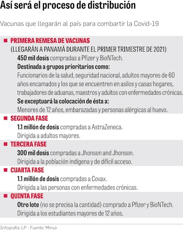 $5 millones para adecuar la cadena de frío para las vacunas contra la Covid-19